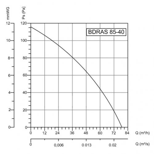 Зависимость давления от производительности для вентилятора Bahcivan BDRAS 85-40