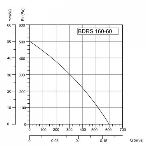 График - давление-производительность для вентилятора BDRS 160-60 производства Bahcivan График - давление-производительность для вентилятора BDRS 160-60 производства Bahcivan