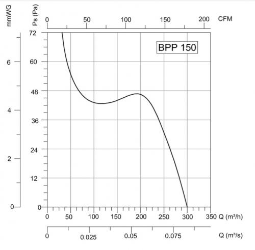 График изменения разности давления  (Па либо мм рт.столба) для Bahcivan BPP-150 в зависимости от производительности (м3/час либо м3/сек)