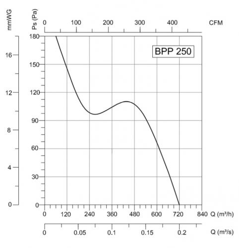 График давления для бытового реверсивного вентилятора BPP-250