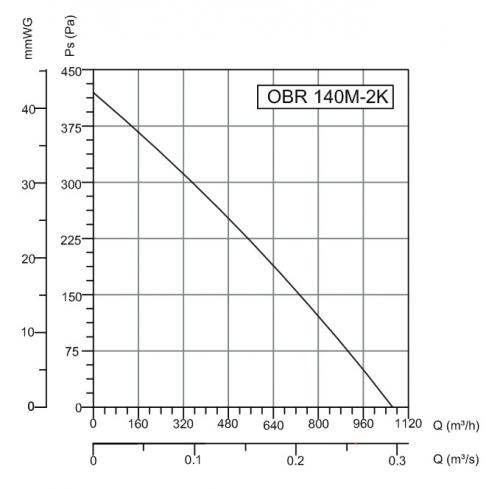 Зависимость давления от производительности для Bahcivan OBR-140