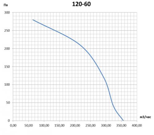 Изменение давления в зависимости от производительности для вентилятора ВР-В2-120-60
