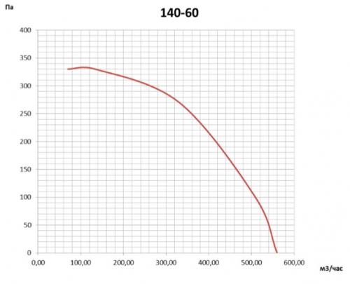 График зависимости давления (Па) от производительности по воздуху для ВР-В2-140