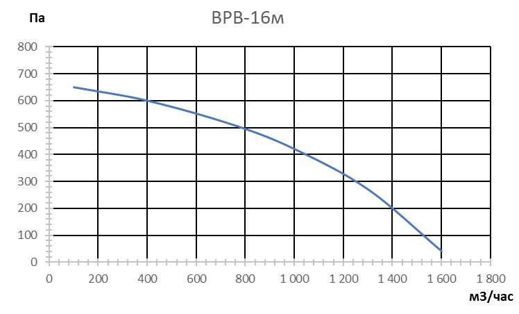 Зависимость давления от производительности по воздуху для вентиляторов ВРВ-16