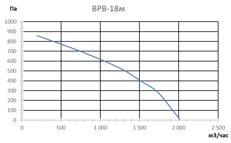 График давления вентилятора ВРВ-18 в зависимости от расхода воздуха