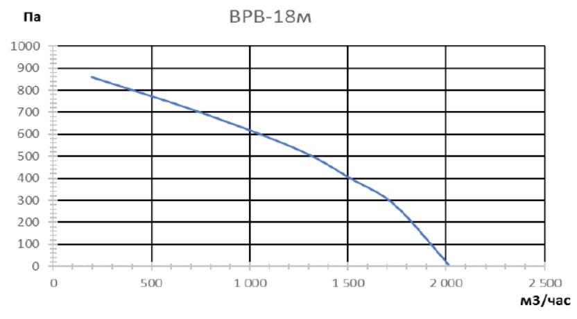 График зависимости давления от расхода воздуха для улитки ВРВ-18М