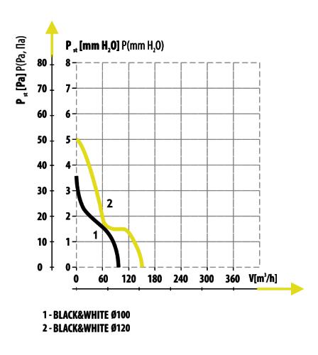 1-й график - зависимость давления от расхода воздуха для модели 100S