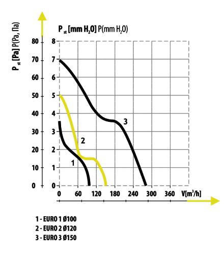Для канального вентилятора Dospel Euro3 характерна 3-я зависимость давления от расхода воздуха