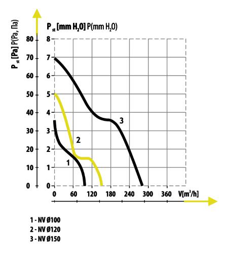 Зависимость давления от расхода воздуха, для модели Dospel NV 10 - 1-й график
