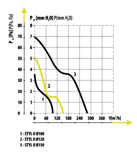 Графики давления в зависимости от расхода воздуха для вентиляторов серии Styl II, 1-й график для модели 100S