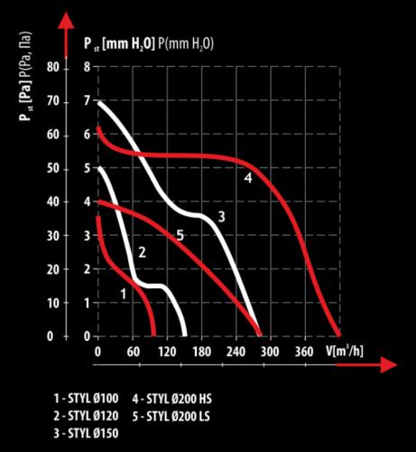 График давления в зависимости от производительности для вентиляторов Dospel Styl, для модели 120 WP-P характерна 2-я линия