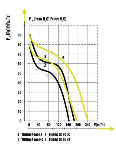 График давления, для Turbo 100 при работе на пониженной скорости LS - 1-я линия, при работе на повышенной скорости HS - 2-я линия
