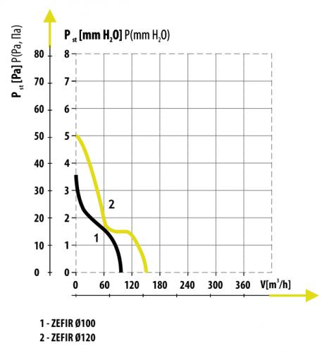 Давление в зависимости от расхода воздуха, для вентилятора
