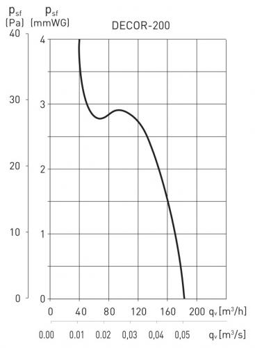 График давления в зависимости от расхода для вентилятора Decor 200 
