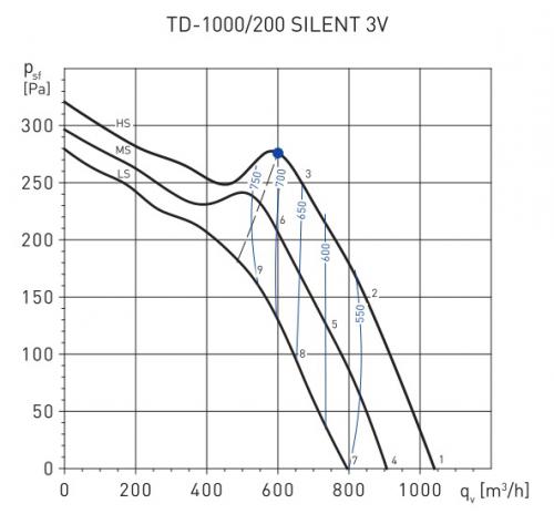 График давления для вентилятора TD-1000/200 SILENT T 3V. HS - 2450 об/мин; MS - 2210 об/мин; ДЫ - 1920 об/мин;