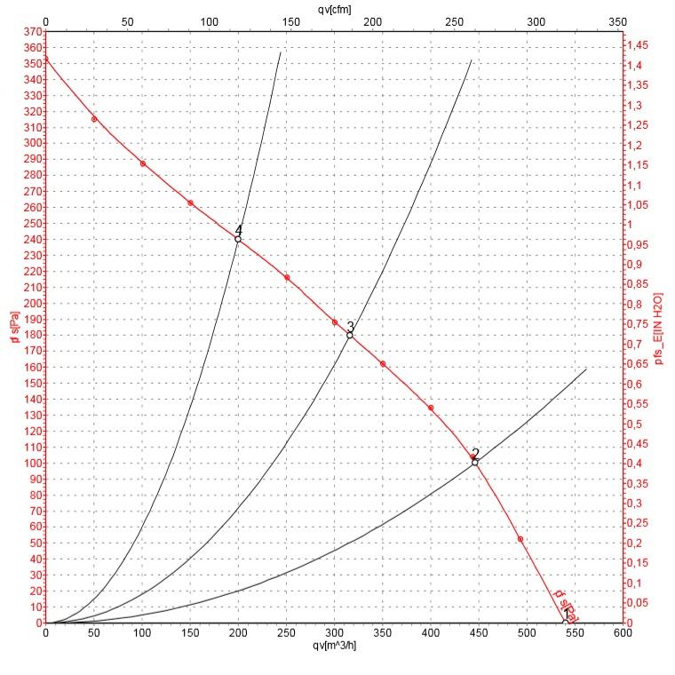 Зависимость давления от нагрузки по воздуху для вентилятора ВКВ-К-125E (двигатель Ebmpapst - Германия)