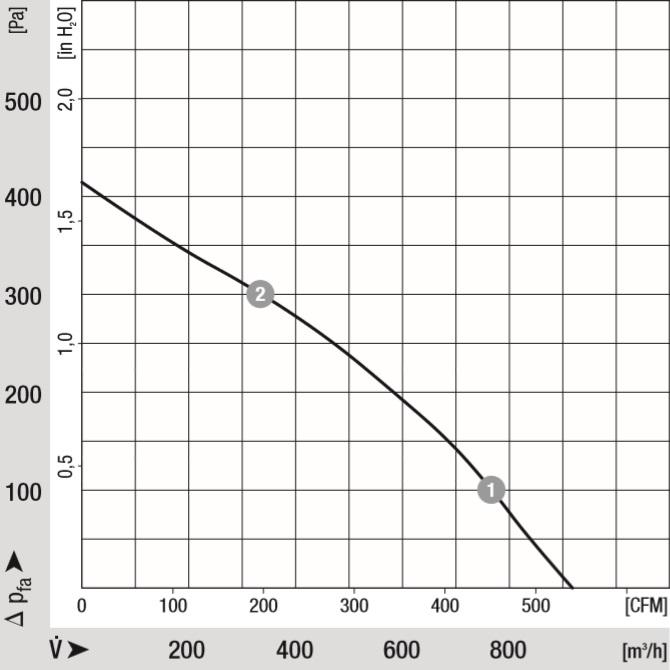 График изменения давления в зависимости от производительности для ВКВ-К-160Е (немецкий двигатель ebm-papst). Измеренные параметры работы двигателя: Точка 1 - 2650 об./мин; мощность 96 Вт. Точка 2 - 2600об./мин; мощность 102 Вт 